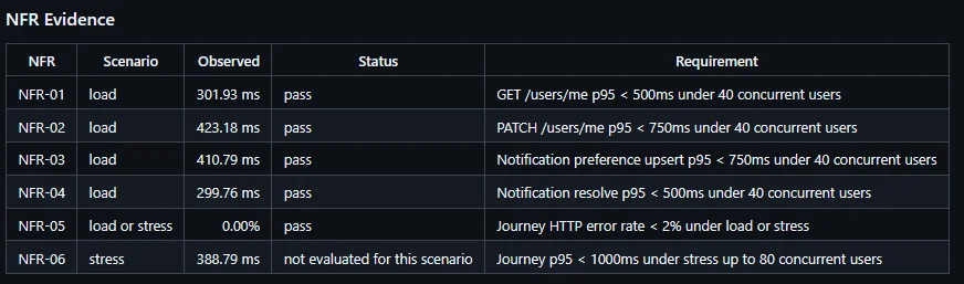 Table of k6 performance test results