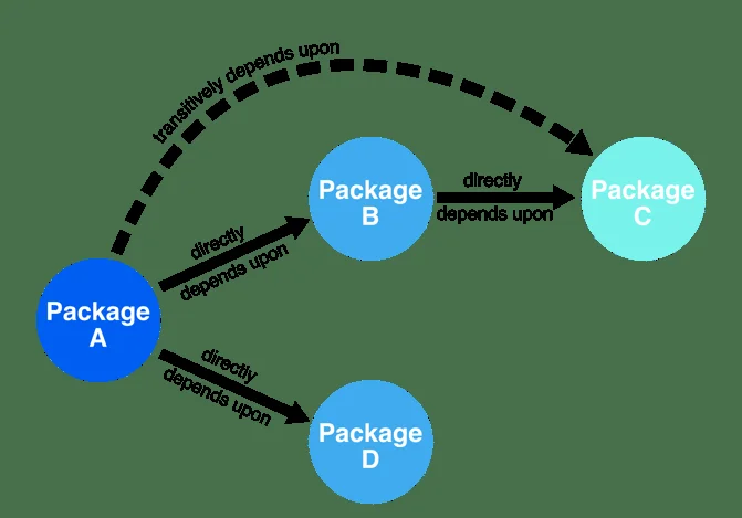 Diagram explaining direct versus transitive dependencies
