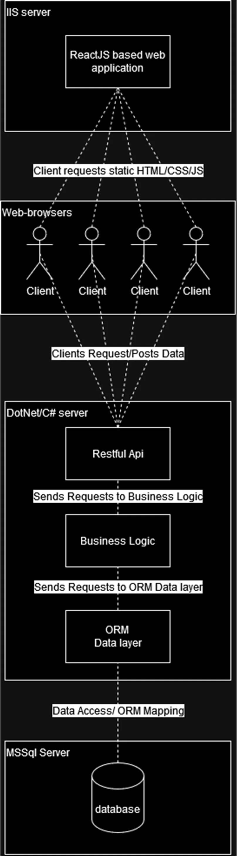 Architecture diagram