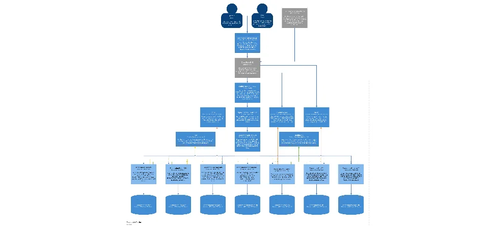 Container architecture diagram of the Federation platform