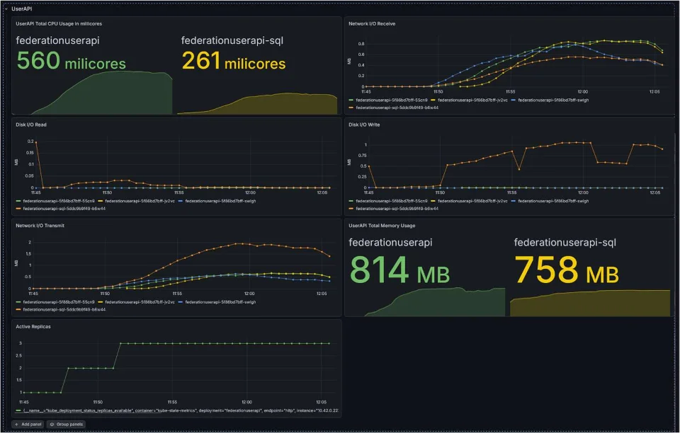 Grafana dashboard with service resource usage