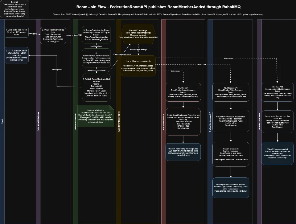 Sequence diagram of the room join flow